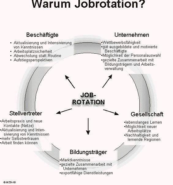 Jobrotation
